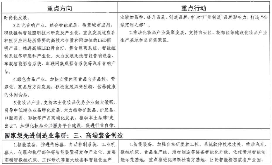 广州市工业和信息化局关于印发《广州市先进制造业强市三年行动计划(2019-2021年)》的通知