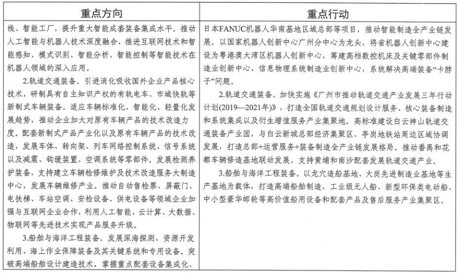 广州市工业和信息化局关于印发《广州市先进制造业强市三年行动计划(2019-2021年)》的通知