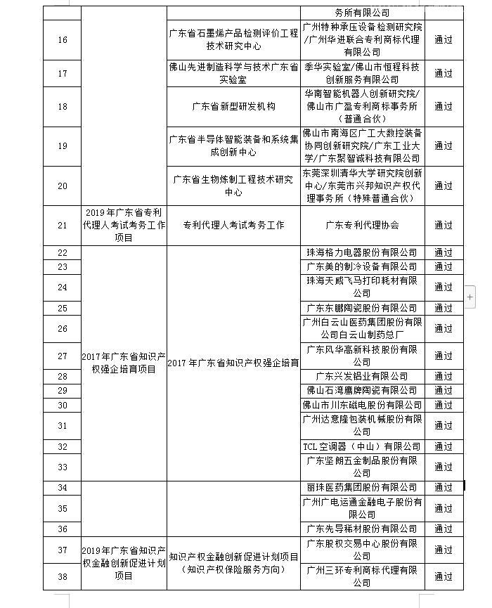 【广东】关于公布“2019年广东省高质量专利培育项目”等一批知识产权促进类项目验收结果的通知