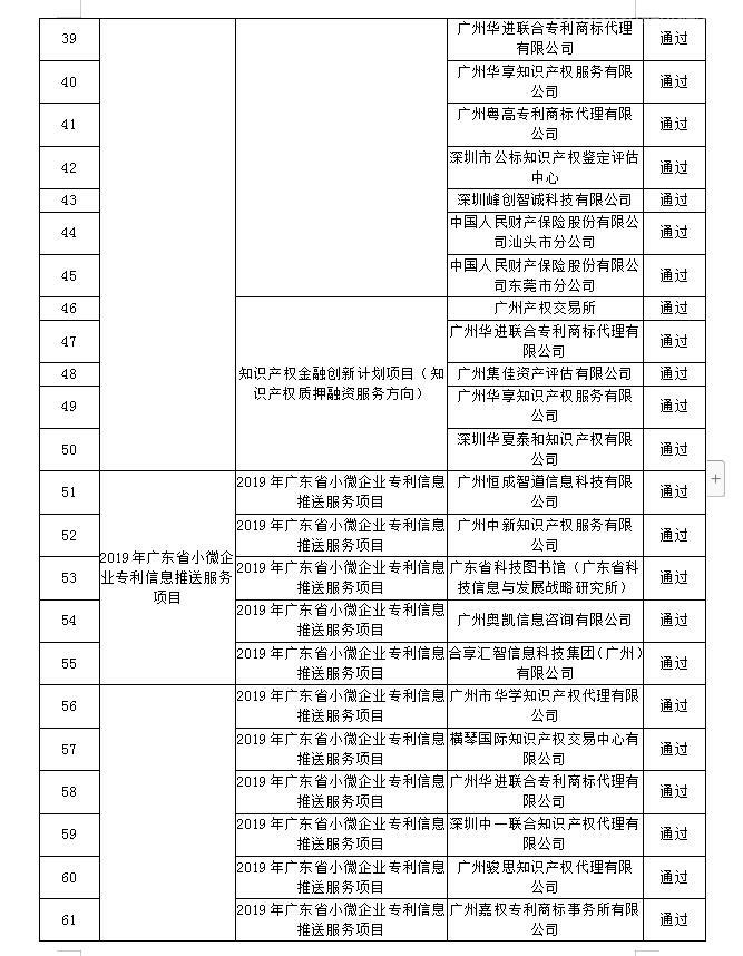 【广东】关于公布“2019年广东省高质量专利培育项目”等一批知识产权促进类项目验收结果的通知