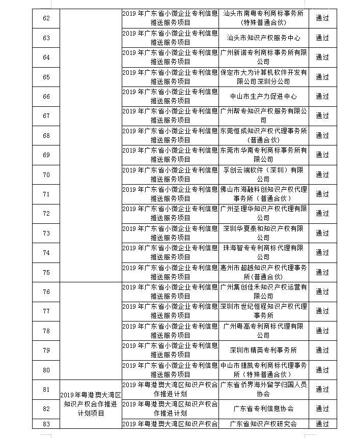 【广东】关于公布“2019年广东省高质量专利培育项目”等一批知识产权促进类项目验收结果的通知