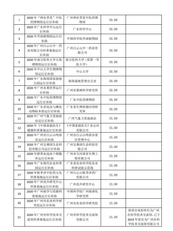 2020年广州市创新环境计划科普专题补助结果公开
