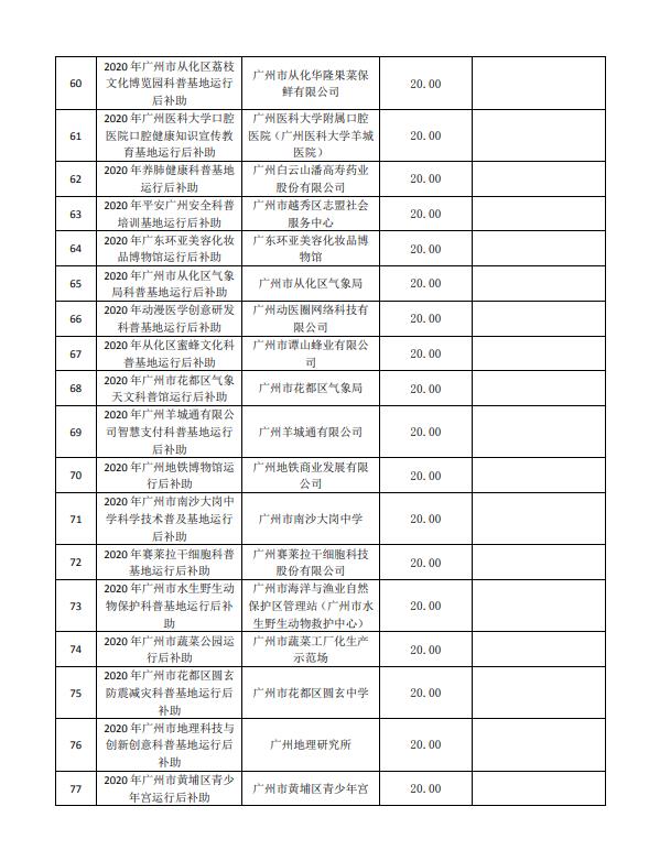 2020年广州市创新环境计划科普专题补助结果公开