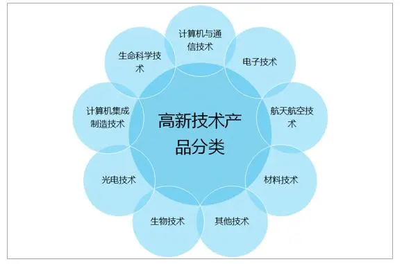 高新技术产品认定怎么操作?高品认定申报